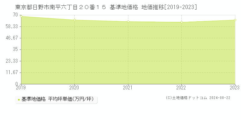 東京都日野市南平六丁目２０番１５ 基準地価 地価推移[2019-2024]