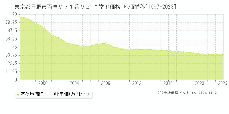 東京都日野市百草９７１番６２ 基準地価格 地価推移[1997-2023]