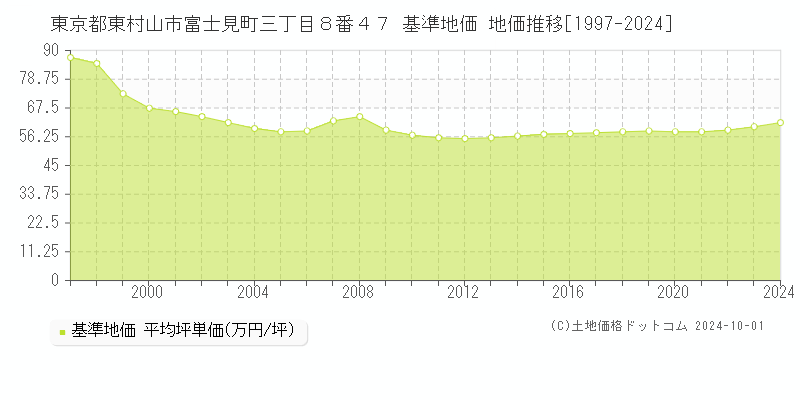 東京都東村山市富士見町三丁目８番４７ 基準地価 地価推移[1997-2024]