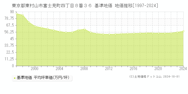 東京都東村山市富士見町四丁目８番３６ 基準地価 地価推移[1997-2024]