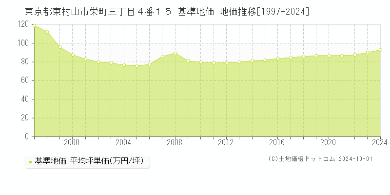 東京都東村山市栄町三丁目４番１５ 基準地価 地価推移[1997-2024]