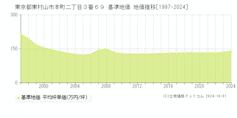 東京都東村山市本町二丁目３番６９ 基準地価 地価推移[1997-2024]