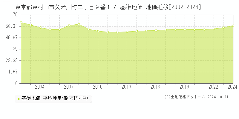 東京都東村山市久米川町二丁目９番１７ 基準地価 地価推移[2002-2024]