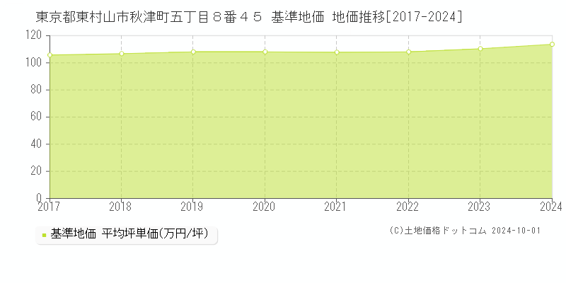 東京都東村山市秋津町五丁目８番４５ 基準地価 地価推移[2017-2024]