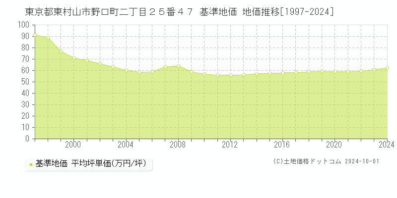 東京都東村山市野口町二丁目２５番４７ 基準地価 地価推移[1997-2024]