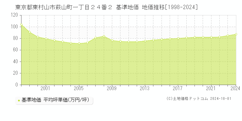 東京都東村山市萩山町一丁目２４番２ 基準地価 地価推移[1998-2024]