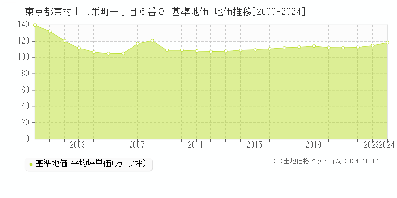 東京都東村山市栄町一丁目６番８ 基準地価 地価推移[2000-2024]