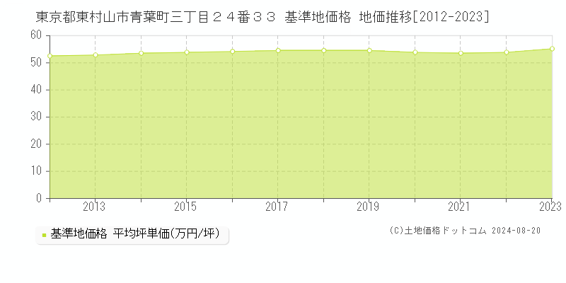 東京都東村山市青葉町三丁目２４番３３ 基準地価格 地価推移[2012-2023]