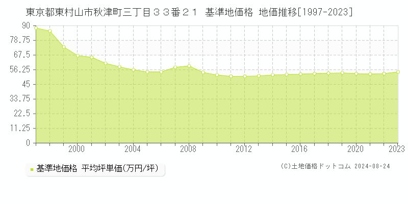 東京都東村山市秋津町三丁目３３番２１ 基準地価格 地価推移[1997-2023]