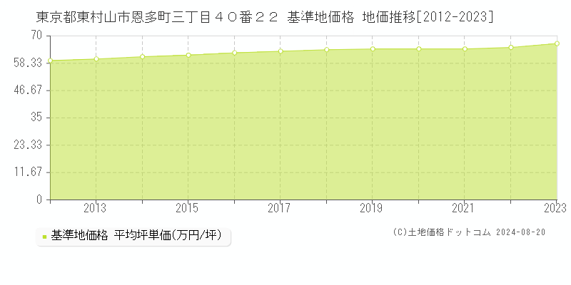 東京都東村山市恩多町三丁目４０番２２ 基準地価格 地価推移[2012-2023]