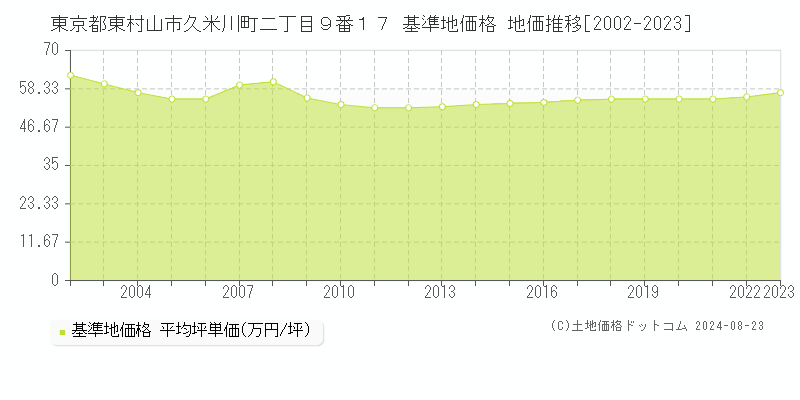 東京都東村山市久米川町二丁目９番１７ 基準地価 地価推移[2002-2024]