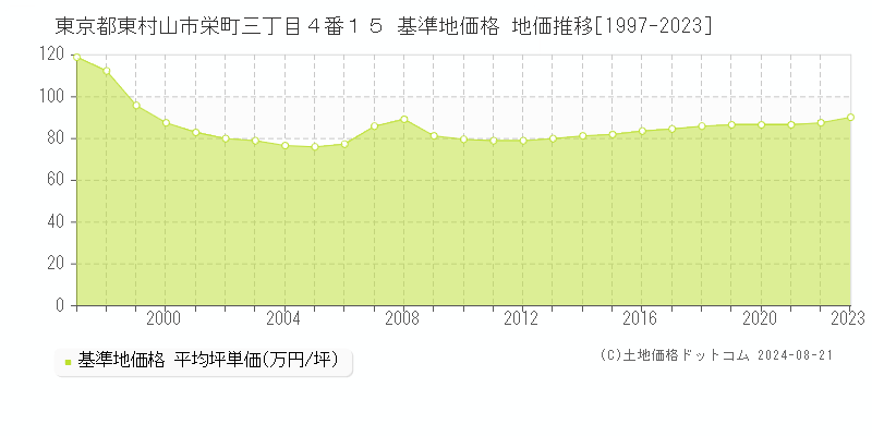 東京都東村山市栄町三丁目４番１５ 基準地価 地価推移[1997-2024]