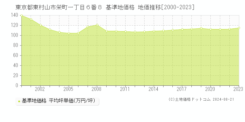 東京都東村山市栄町一丁目６番８ 基準地価格 地価推移[2000-2023]