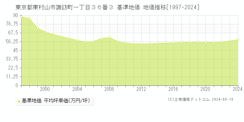 東京都東村山市諏訪町一丁目３６番３ 基準地価 地価推移[1997-2024]