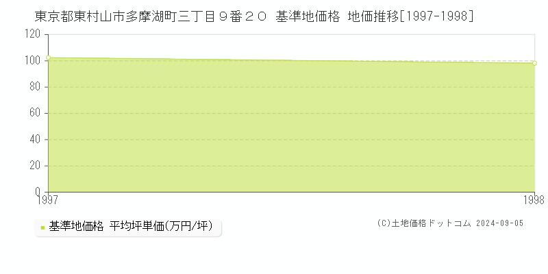 東京都東村山市多摩湖町三丁目９番２０ 基準地価 地価推移[1997-1998]