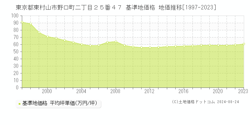 東京都東村山市野口町二丁目２５番４７ 基準地価 地価推移[1997-2024]