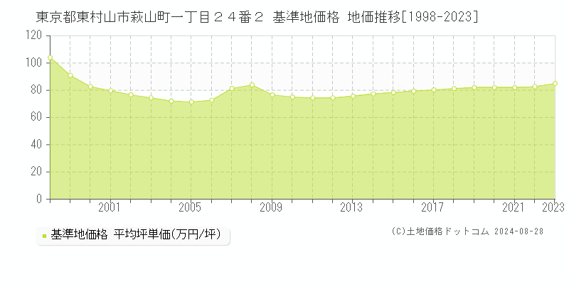 東京都東村山市萩山町一丁目２４番２ 基準地価 地価推移[1998-2024]