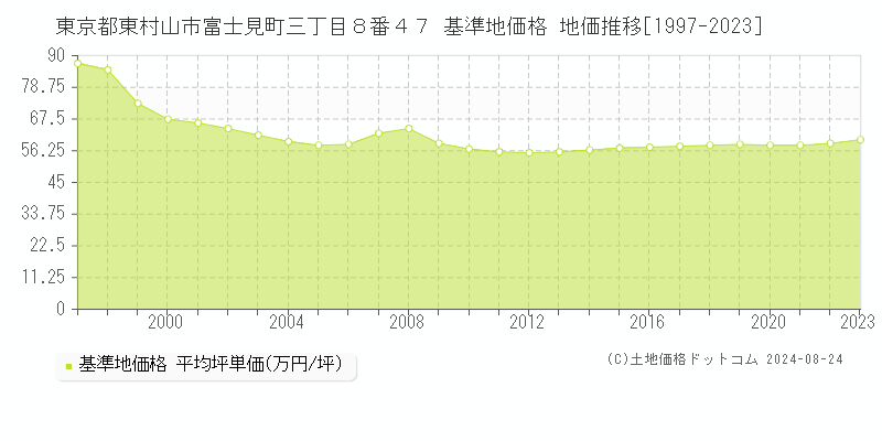 東京都東村山市富士見町三丁目８番４７ 基準地価 地価推移[1997-2024]