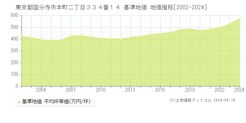 東京都国分寺市本町二丁目３３４番１４ 基準地価 地価推移[2002-2024]