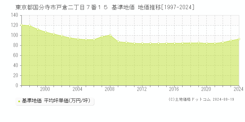 東京都国分寺市戸倉二丁目７番１５ 基準地価 地価推移[1997-2024]