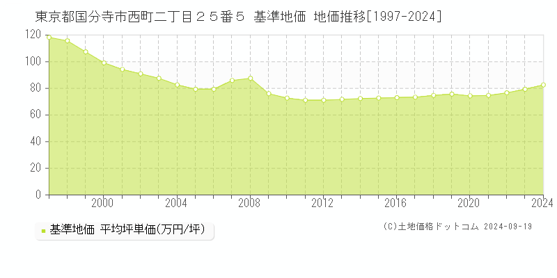 東京都国分寺市西町二丁目２５番５ 基準地価 地価推移[1997-2024]