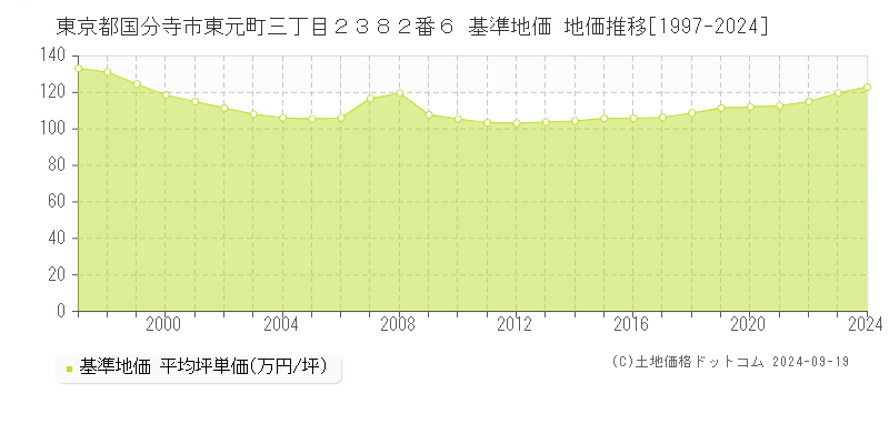 東京都国分寺市東元町三丁目２３８２番６ 基準地価 地価推移[1997-2024]