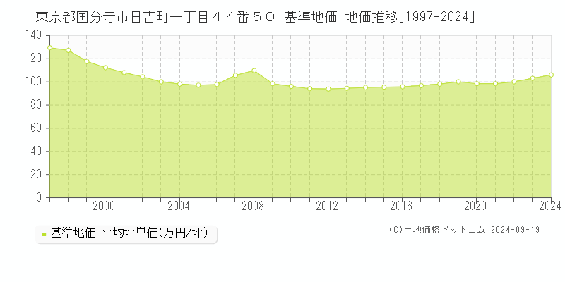 東京都国分寺市日吉町一丁目４４番５０ 基準地価 地価推移[1997-2024]