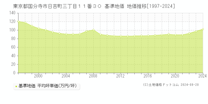 東京都国分寺市日吉町三丁目１１番３０ 基準地価 地価推移[1997-2024]