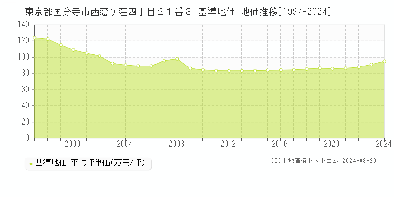 東京都国分寺市西恋ケ窪四丁目２１番３ 基準地価 地価推移[1997-2024]