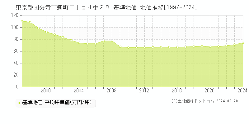 東京都国分寺市新町二丁目４番２８ 基準地価 地価推移[1997-2024]