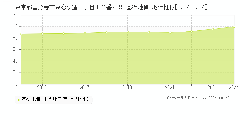 東京都国分寺市東恋ケ窪三丁目１２番３８ 基準地価 地価推移[2014-2024]