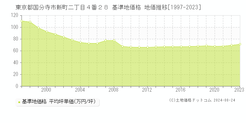 東京都国分寺市新町二丁目４番２８ 基準地価格 地価推移[1997-2023]