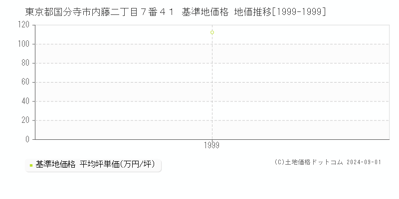 東京都国分寺市内藤二丁目７番４１ 基準地価 地価推移[1999-1999]