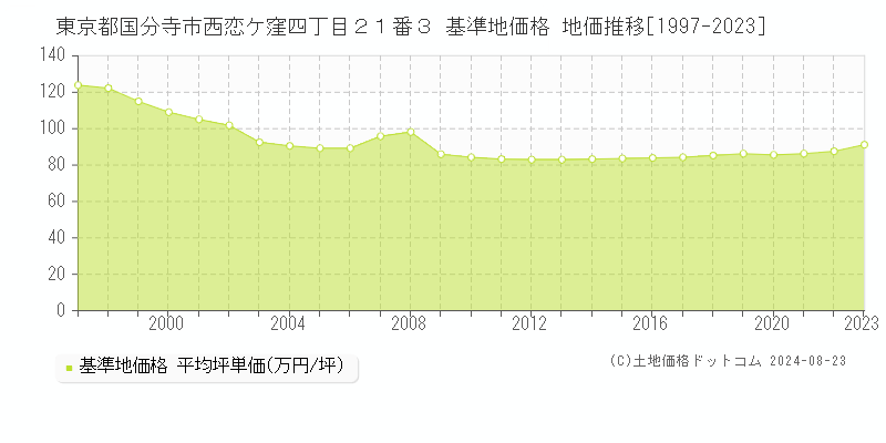 東京都国分寺市西恋ケ窪四丁目２１番３ 基準地価格 地価推移[1997-2023]