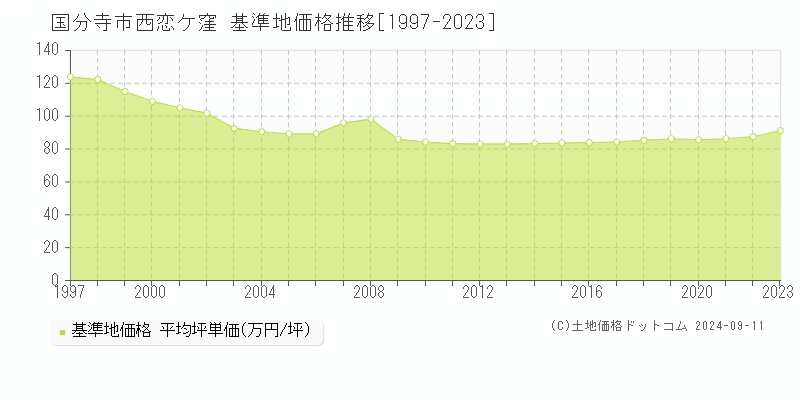 西恋ケ窪(国分寺市)の基準地価推移グラフ(坪単価)[1997-2024年]