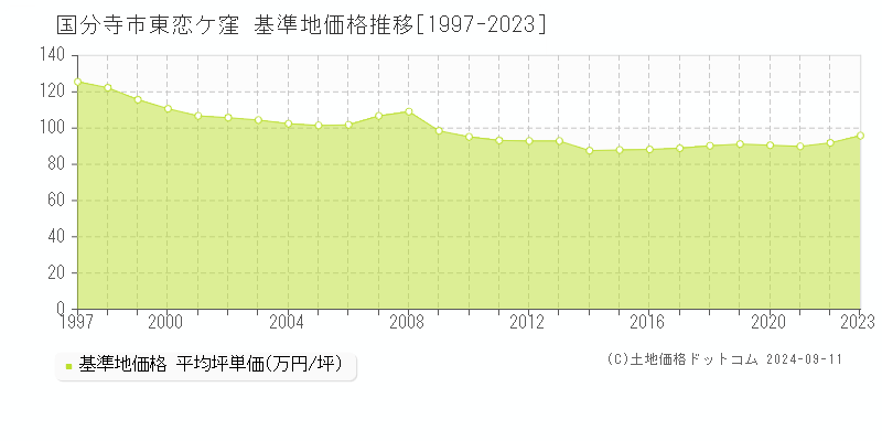 東恋ケ窪(国分寺市)の基準地価格推移グラフ(坪単価)[1997-2023年]