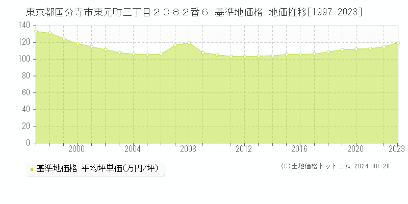 東京都国分寺市東元町三丁目２３８２番６ 基準地価 地価推移[1997-2024]