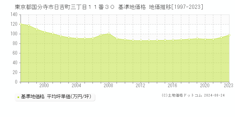 東京都国分寺市日吉町三丁目１１番３０ 基準地価 地価推移[1997-2024]