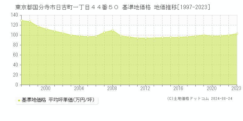 東京都国分寺市日吉町一丁目４４番５０ 基準地価 地価推移[1997-2024]