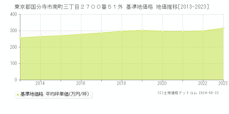 東京都国分寺市南町三丁目２７００番５１外 基準地価格 地価推移[2013-2023]