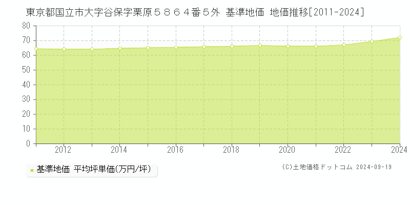 東京都国立市大字谷保字栗原５８６４番５外 基準地価 地価推移[2011-2024]