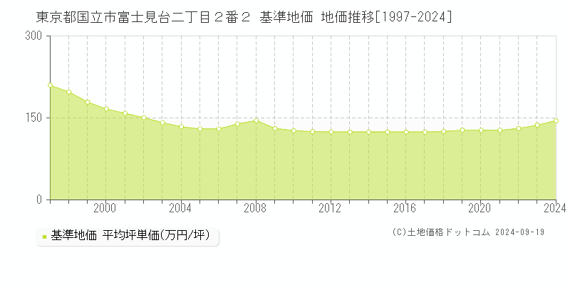 東京都国立市富士見台二丁目２番２ 基準地価 地価推移[1997-2024]