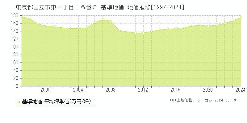 東京都国立市東一丁目１６番３ 基準地価 地価推移[1997-2024]