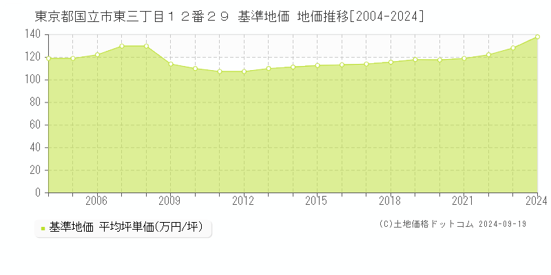 東京都国立市東三丁目１２番２９ 基準地価 地価推移[2004-2024]