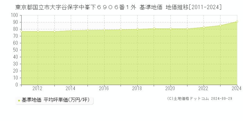 東京都国立市大字谷保字中峯下６９０６番１外 基準地価 地価推移[2011-2024]