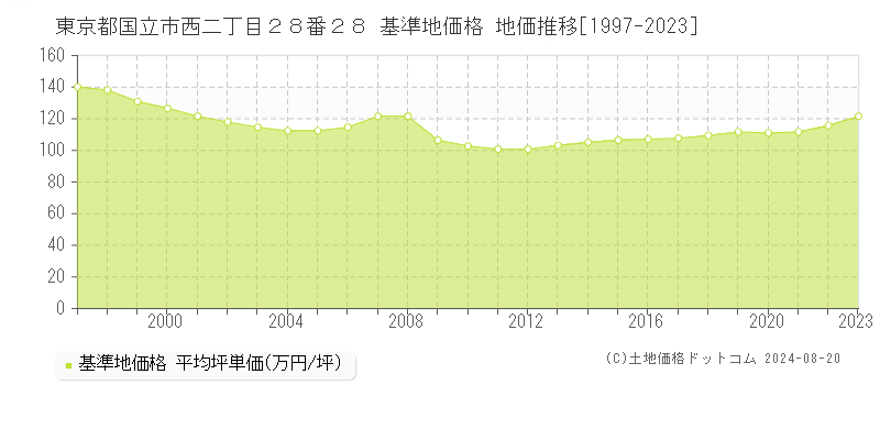 東京都国立市西二丁目２８番２８ 基準地価 地価推移[1997-2024]