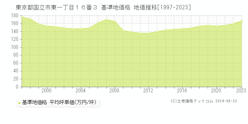 東京都国立市東一丁目１６番３ 基準地価 地価推移[1997-2024]