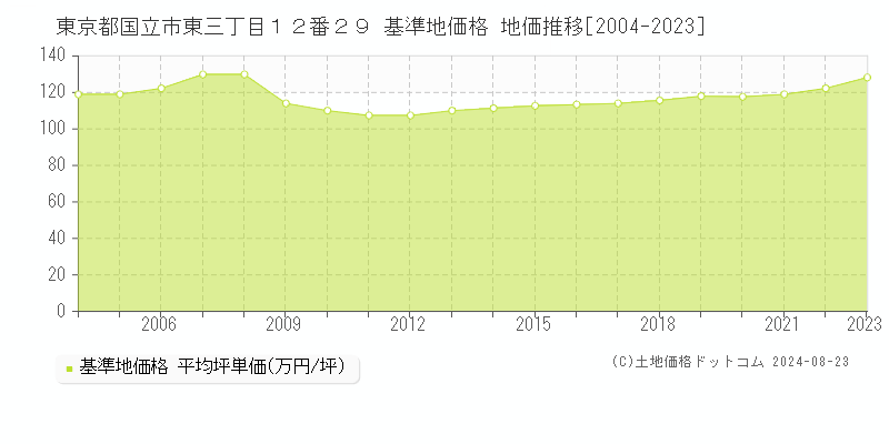 東京都国立市東三丁目１２番２９ 基準地価 地価推移[2004-2024]