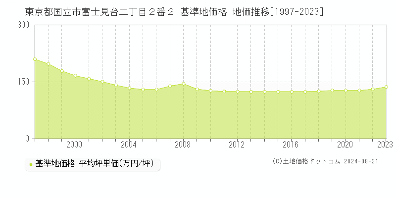 東京都国立市富士見台二丁目２番２ 基準地価格 地価推移[1997-2023]