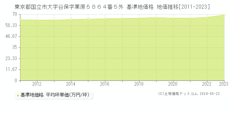 東京都国立市大字谷保字栗原５８６４番５外 基準地価格 地価推移[2011-2023]